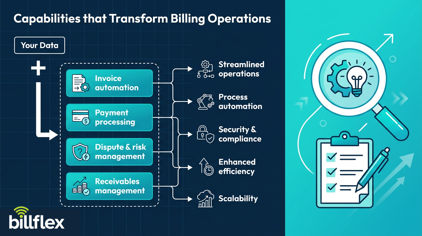 Capabilities that transform billing operations: Your Data flows through Invoice automation, Payment processing, Dispute and risk management, and Receivables management to deliver Streamlined operations, Process automation, Security and compliance, Enhanced efficiency, and Scalability